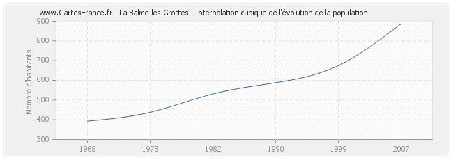 La Balme-les-Grottes : Interpolation cubique de l'évolution de la population